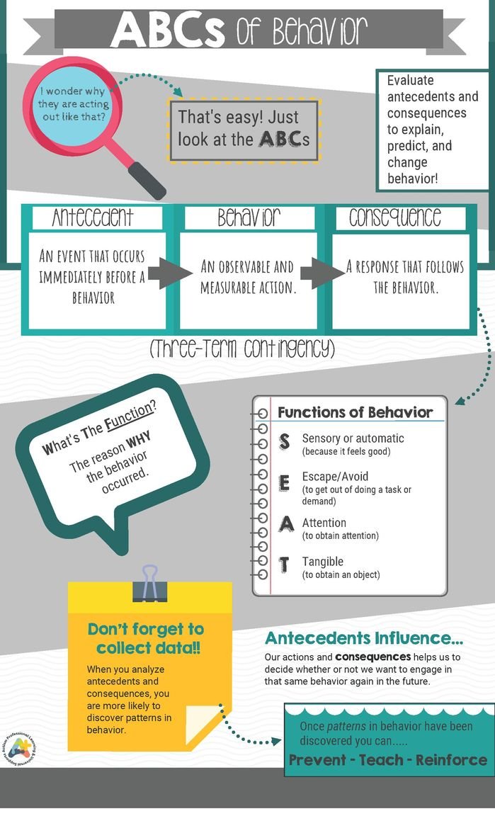 ABCs of Behavior Infographic